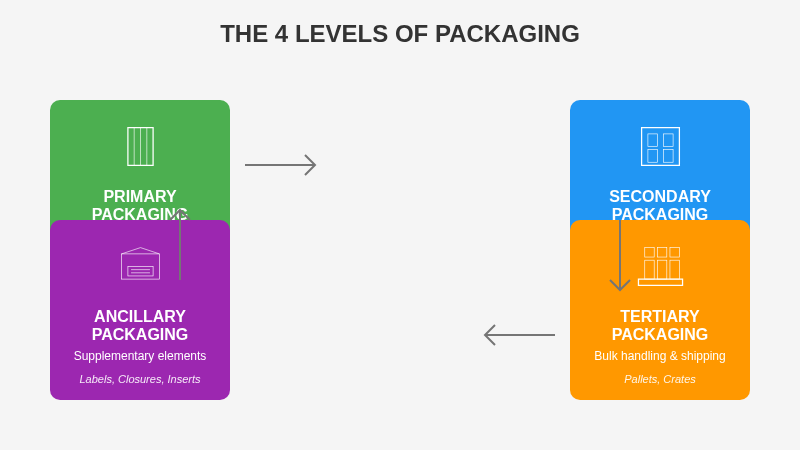 diagram illustrating the 4 types/levels of packaging