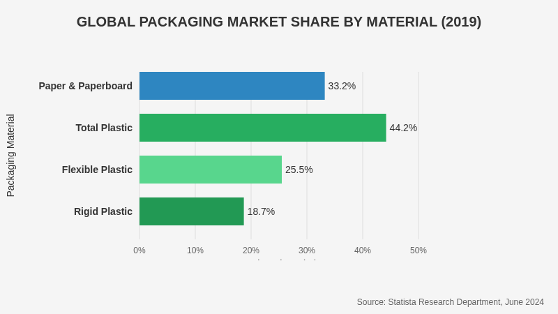 graph showing the prevalence of plastic and paper/paperboard packaging