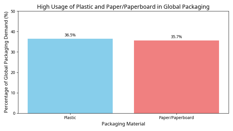 graph showing high usage of plastic and paper/paperboard in general packaging