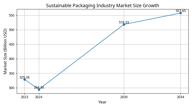graph showing the significant growth and market size of the sustainable packaging industry