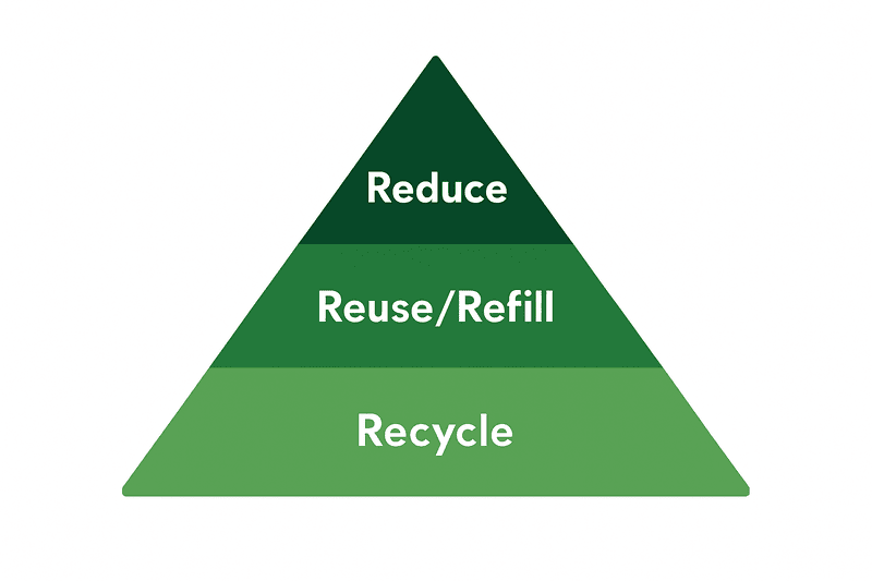 the waste hierarchy pyramid: Reduce, Reuse, Recycle